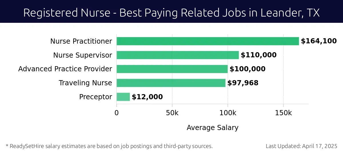Graph displaying best paying related job salaries for Registered Nurse jobs near Leander, TX, highlighting Nurse Practitioner with the highest at $164,100 and Preceptor with the lowest at $12,000.