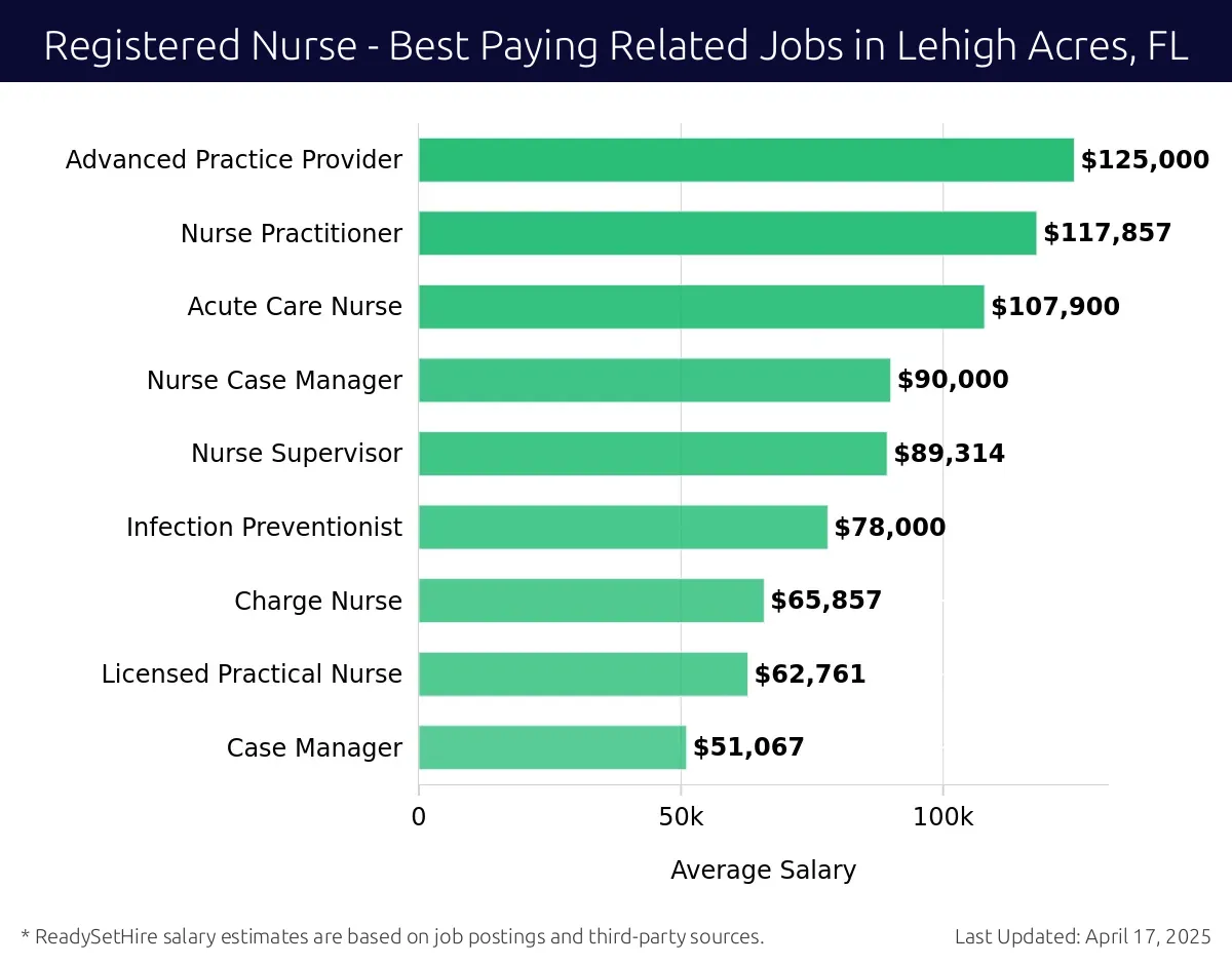 Graph displaying best paying related job salaries for Registered Nurse jobs near Lehigh Acres, FL, highlighting Advanced Practice Provider with the highest at $125,000 and Case Manager with the lowest at $51,067.
