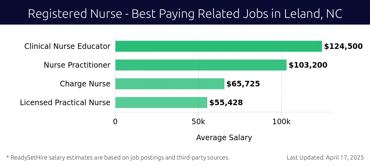 Graph displaying best paying related job salaries for Registered Nurse jobs near Leland, NC, highlighting Clinical Nurse Educator with the highest at $124,500 and Licensed Practical Nurse with the lowest at $55,428.