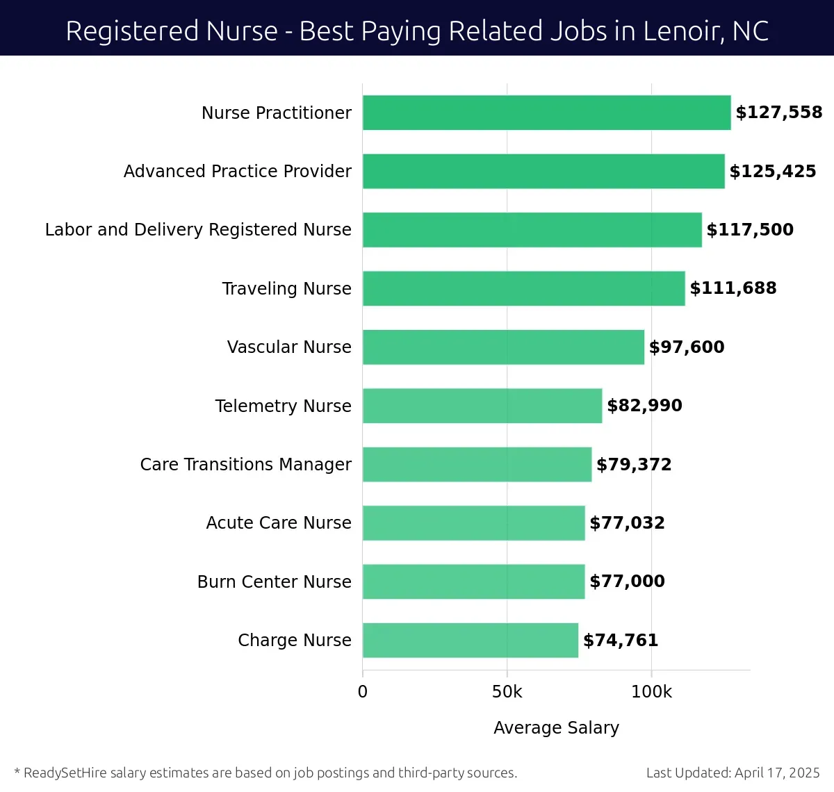 Graph displaying best paying related job salaries for Registered Nurse jobs near Lenoir, NC, highlighting Nurse Practitioner with the highest at $127,558 and Charge Nurse with the lowest at $74,761.