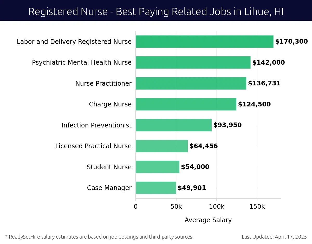 Graph displaying best paying related job salaries for Registered Nurse jobs near Lihue, HI, highlighting Labor and Delivery Registered Nurse with the highest at $170,300 and Case Manager with the lowest at $49,901.