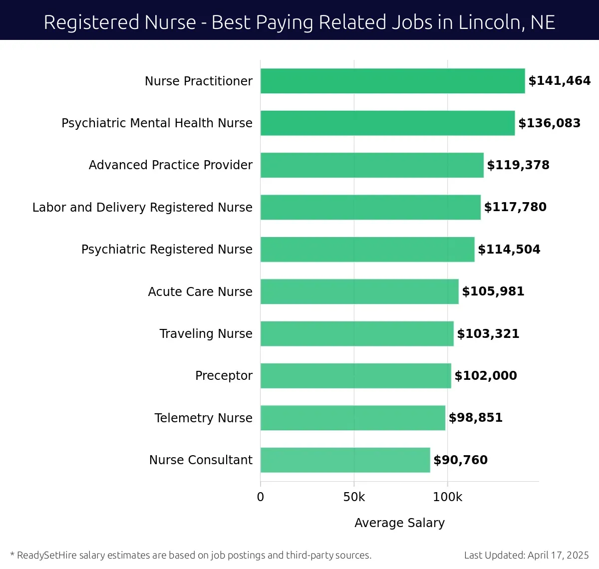Graph displaying best paying related job salaries for Registered Nurse jobs near Lincoln, NE, highlighting Nurse Practitioner with the highest at $141,464 and Nurse Consultant with the lowest at $90,760.