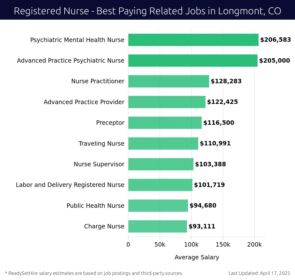 Graph displaying best paying related job salaries for Registered Nurse jobs near Longmont, CO, highlighting Psychiatric Mental Health Nurse with the highest at $206,583 and Charge Nurse with the lowest at $93,111.