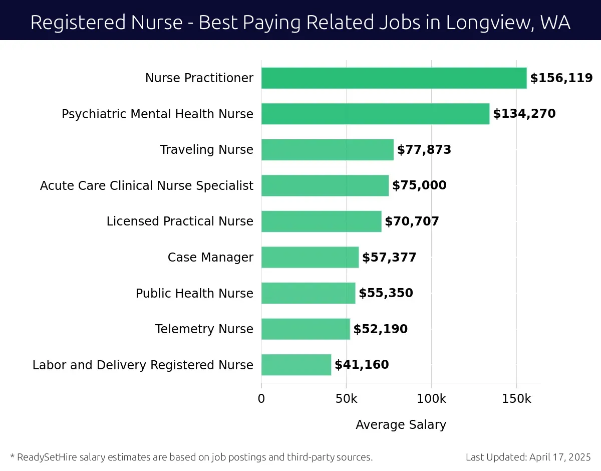 Graph displaying best paying related job salaries for Registered Nurse jobs near Longview, WA, highlighting Nurse Practitioner with the highest at $156,119 and Labor and Delivery Registered Nurse with the lowest at $41,160.