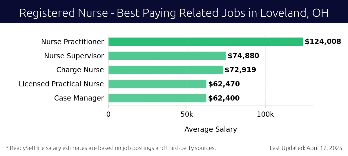 Graph displaying best paying related job salaries for Registered Nurse jobs near Loveland, OH, highlighting Nurse Practitioner with the highest at $124,008 and Case Manager with the lowest at $62,400.