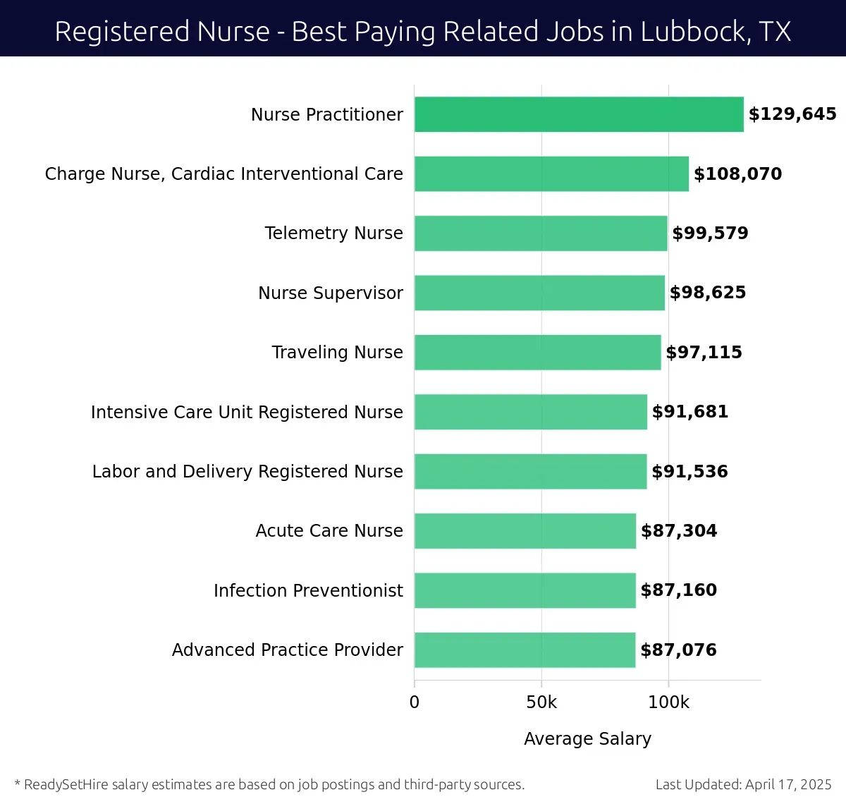 Graph displaying best paying related job salaries for Registered Nurse jobs near Lubbock, TX, highlighting Nurse Practitioner with the highest at $129,645 and Advanced Practice Provider with the lowest at $87,076.