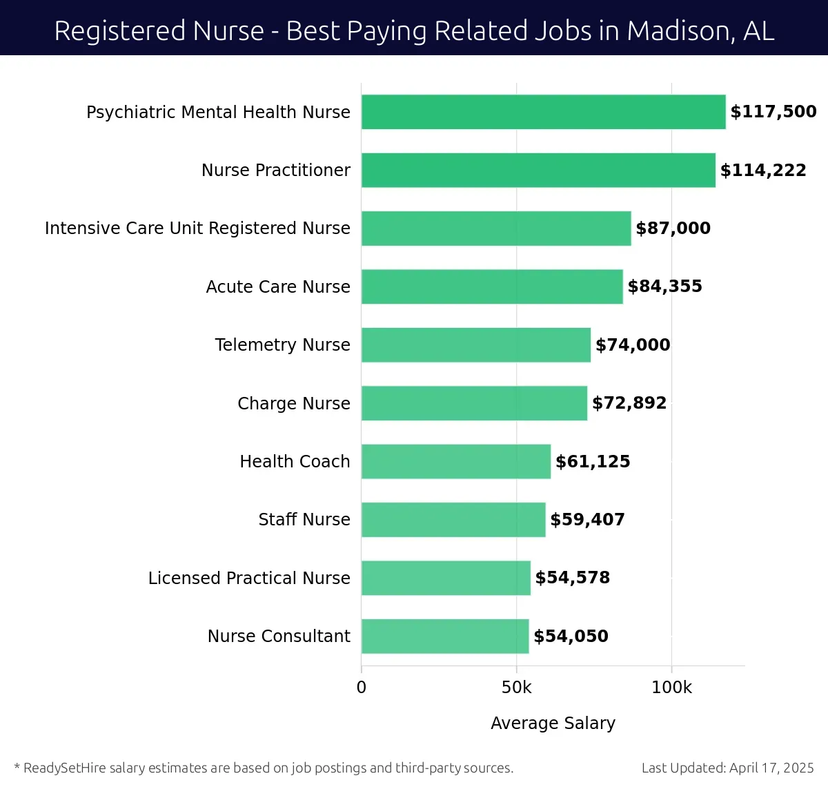 Graph displaying best paying related job salaries for Registered Nurse jobs near Madison, AL, highlighting Psychiatric Mental Health Nurse with the highest at $117,500 and Nurse Consultant with the lowest at $54,050.