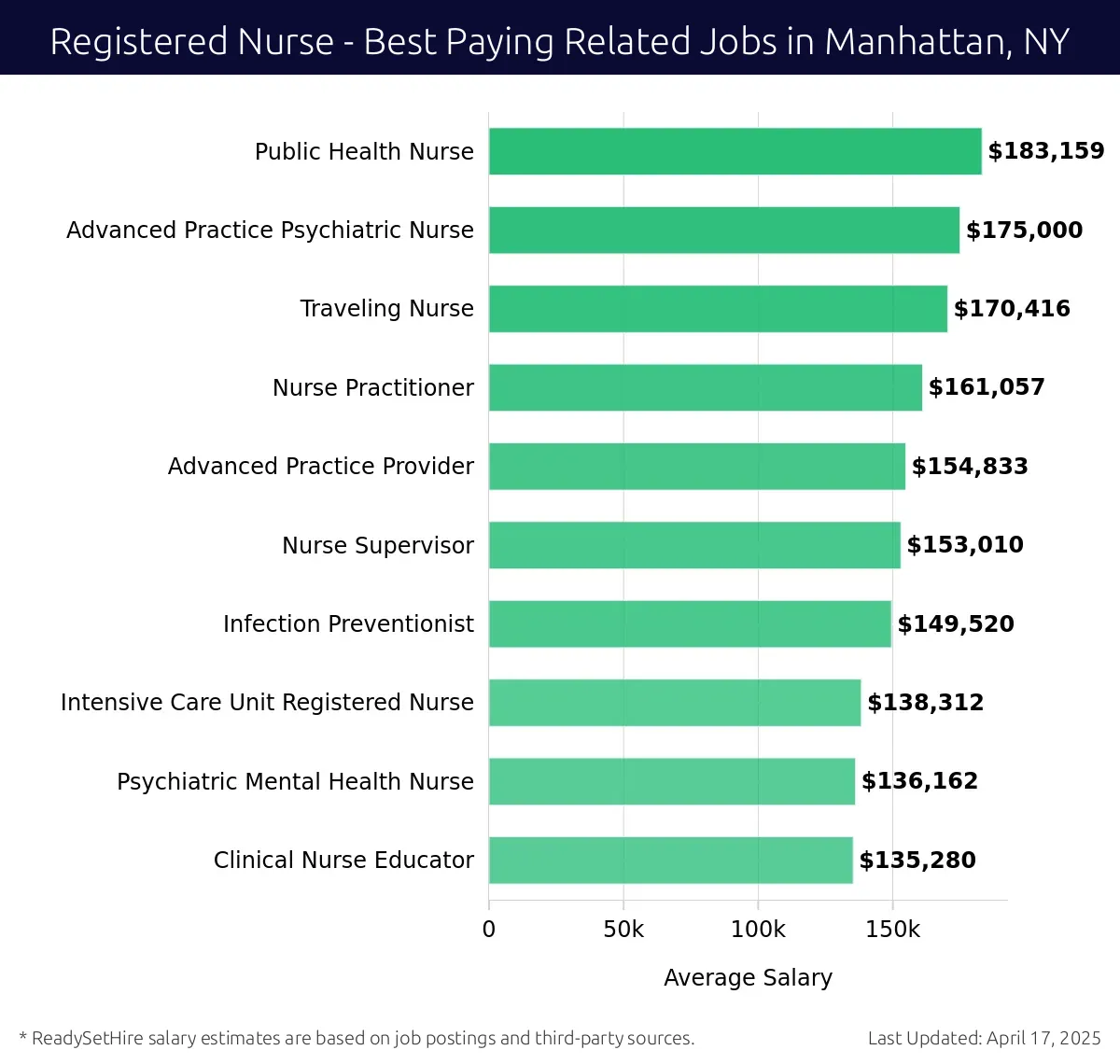 Graph displaying best paying related job salaries for Registered Nurse jobs near Manhattan, NY, highlighting Public Health Nurse with the highest at $183,159 and Clinical Nurse Educator with the lowest at $135,280.