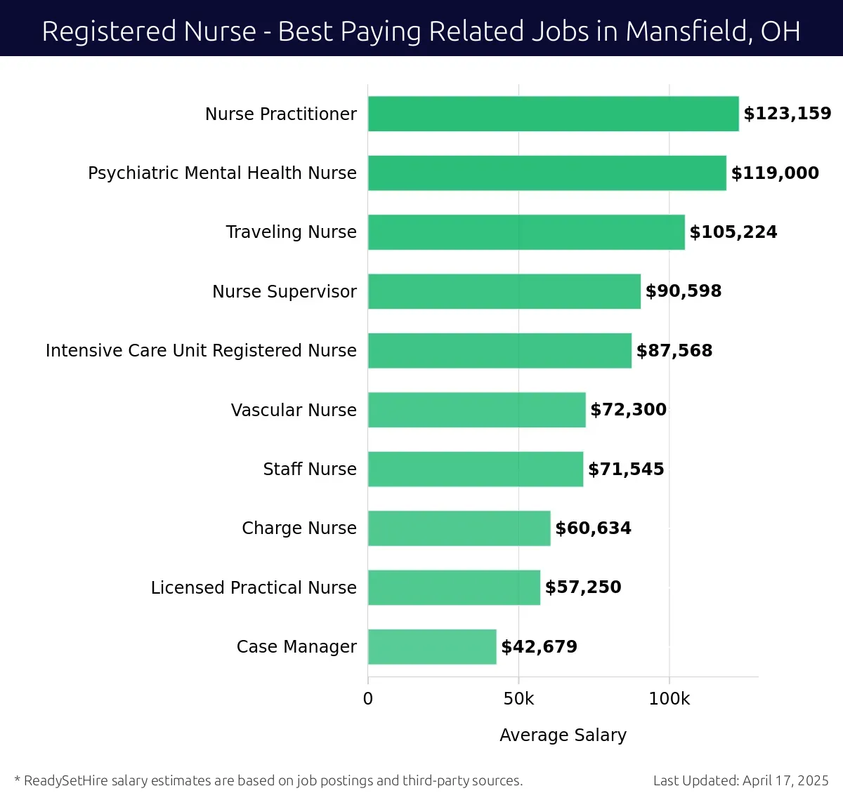 Graph displaying best paying related job salaries for Registered Nurse jobs near Mansfield, OH, highlighting Nurse Practitioner with the highest at $123,159 and Case Manager with the lowest at $42,679.