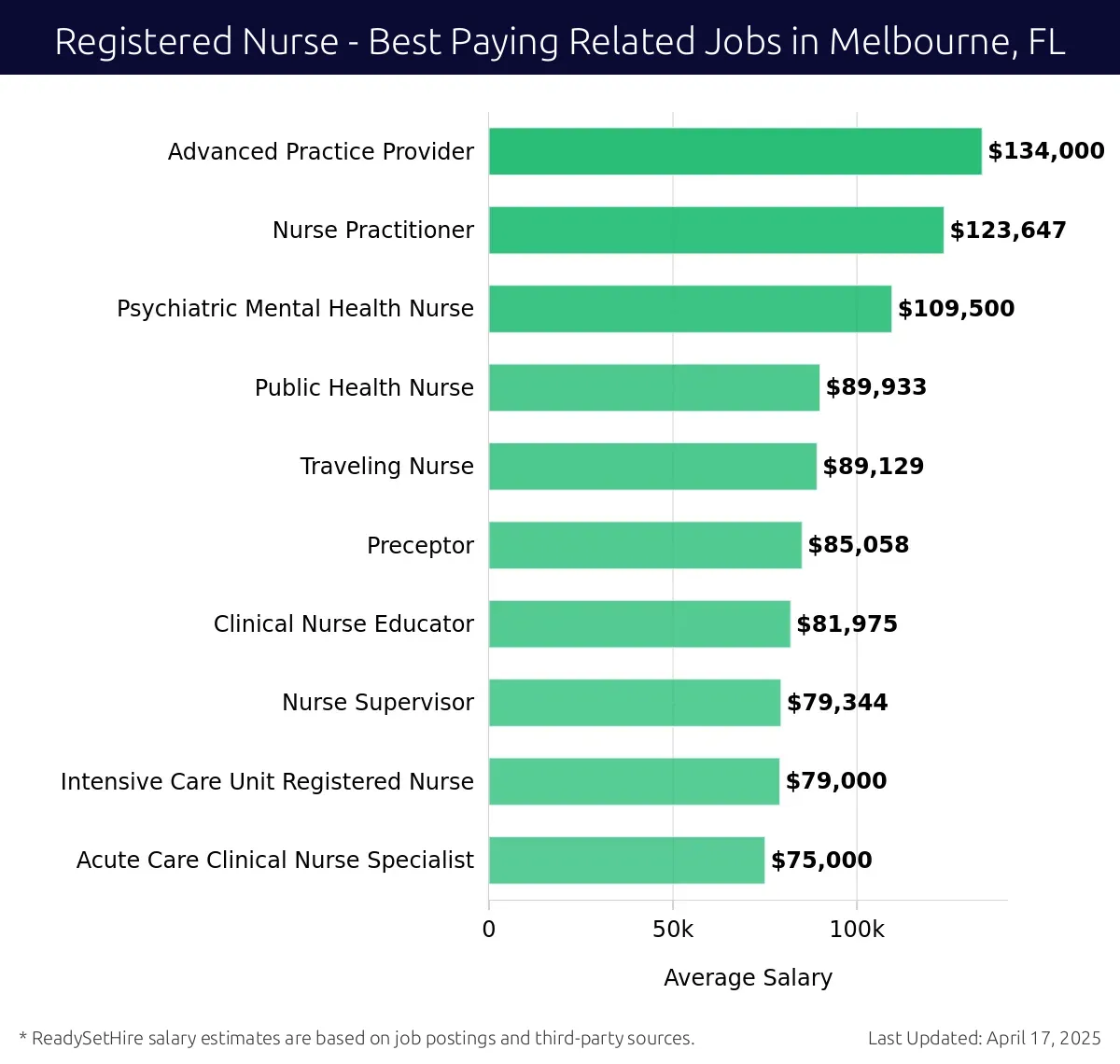 Graph displaying best paying related job salaries for Registered Nurse jobs near Melbourne, FL, highlighting Advanced Practice Provider with the highest at $134,000 and Acute Care Clinical Nurse Specialist with the lowest at $75,000.