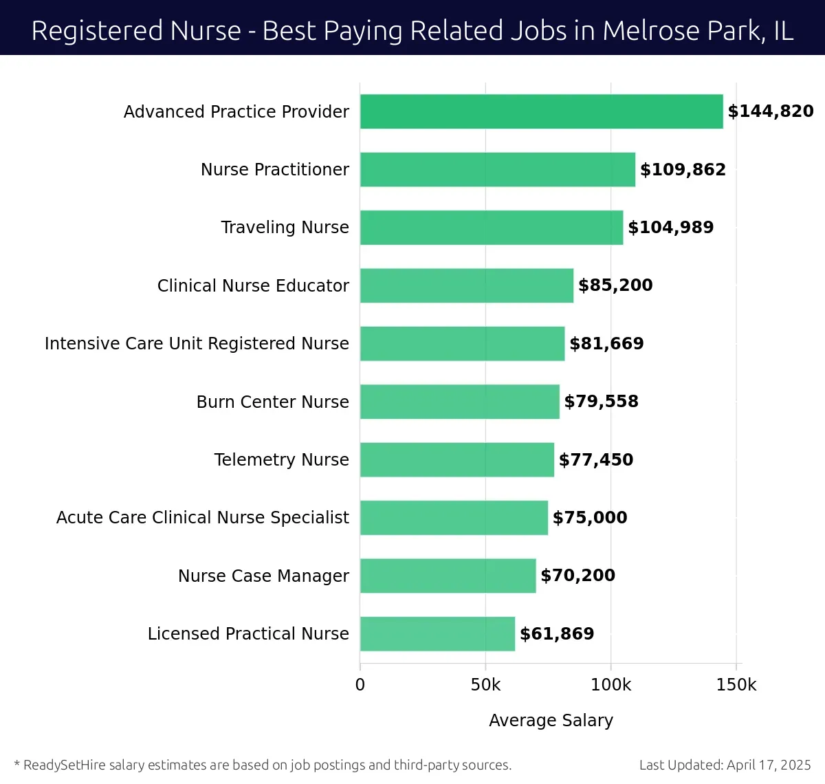 Graph displaying best paying related job salaries for Registered Nurse jobs near Melrose Park, IL, highlighting Advanced Practice Provider with the highest at $144,820 and Licensed Practical Nurse with the lowest at $61,869.