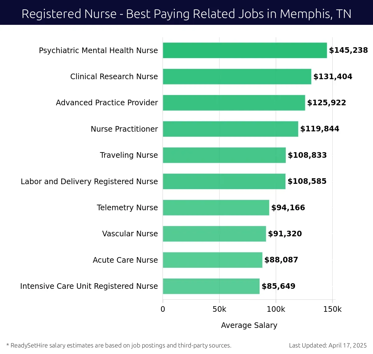 Graph displaying best paying related job salaries for Registered Nurse jobs near Memphis, TN, highlighting Psychiatric Mental Health Nurse with the highest at $145,238 and Intensive Care Unit Registered Nurse with the lowest at $85,649.