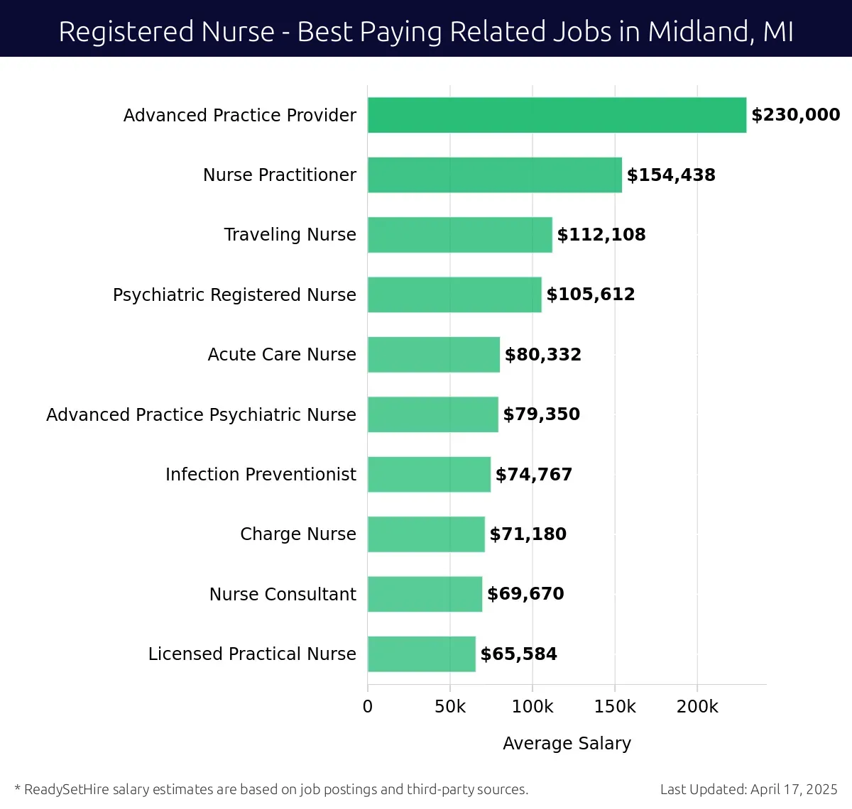 Graph displaying best paying related job salaries for Registered Nurse jobs near Midland, MI, highlighting Advanced Practice Provider with the highest at $230,000 and Licensed Practical Nurse with the lowest at $65,584.