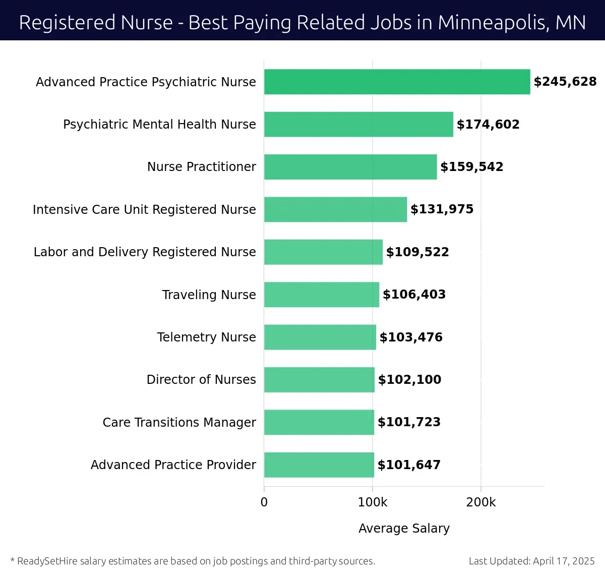Graph displaying best paying related job salaries for Registered Nurse jobs near Minneapolis, MN, highlighting Advanced Practice Psychiatric Nurse with the highest at $245,628 and Advanced Practice Provider with the lowest at $101,647.