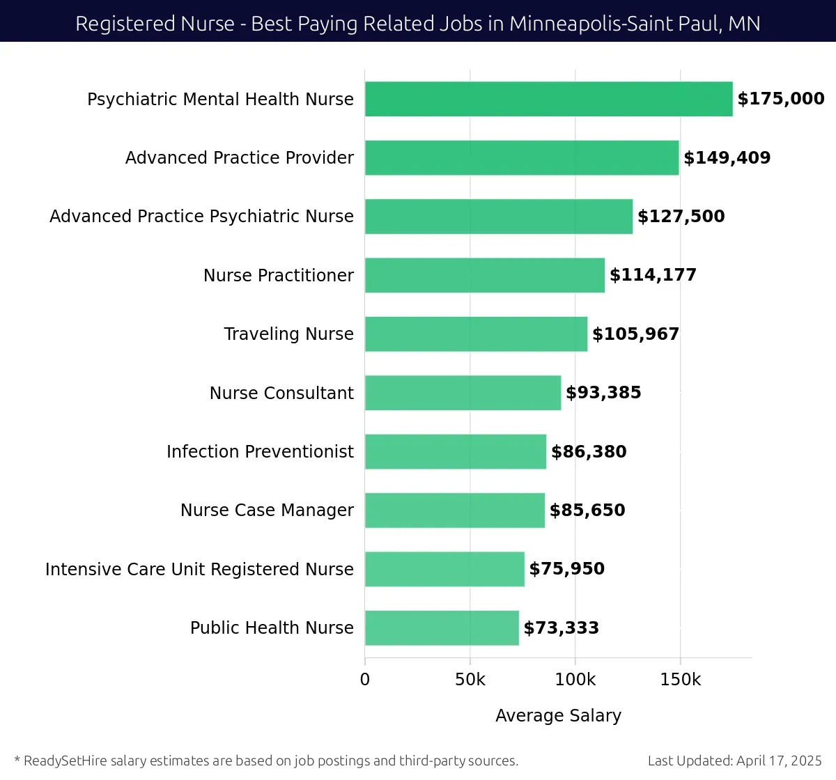 Graph displaying best paying related job salaries for Registered Nurse jobs near Minneapolis-Saint Paul, MN, highlighting Psychiatric Mental Health Nurse with the highest at $175,000 and Public Health Nurse with the lowest at $73,333.