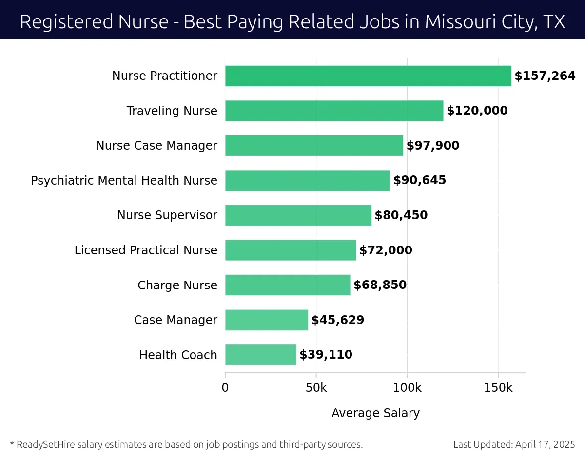 Graph displaying best paying related job salaries for Registered Nurse jobs near Missouri City, TX, highlighting Nurse Practitioner with the highest at $157,264 and Health Coach with the lowest at $39,110.
