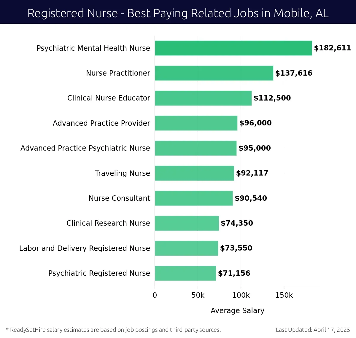 Graph displaying best paying related job salaries for Registered Nurse jobs near Mobile, AL, highlighting Psychiatric Mental Health Nurse with the highest at $182,611 and Clinical Nurse Educator with the lowest at $112,500.