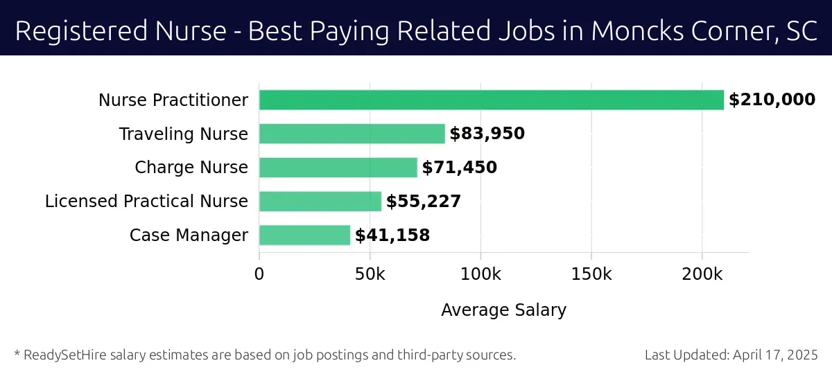 Graph displaying best paying related job salaries for Registered Nurse jobs near Moncks Corner, SC, highlighting Nurse Practitioner with the highest at $210,000 and Case Manager with the lowest at $41,158.