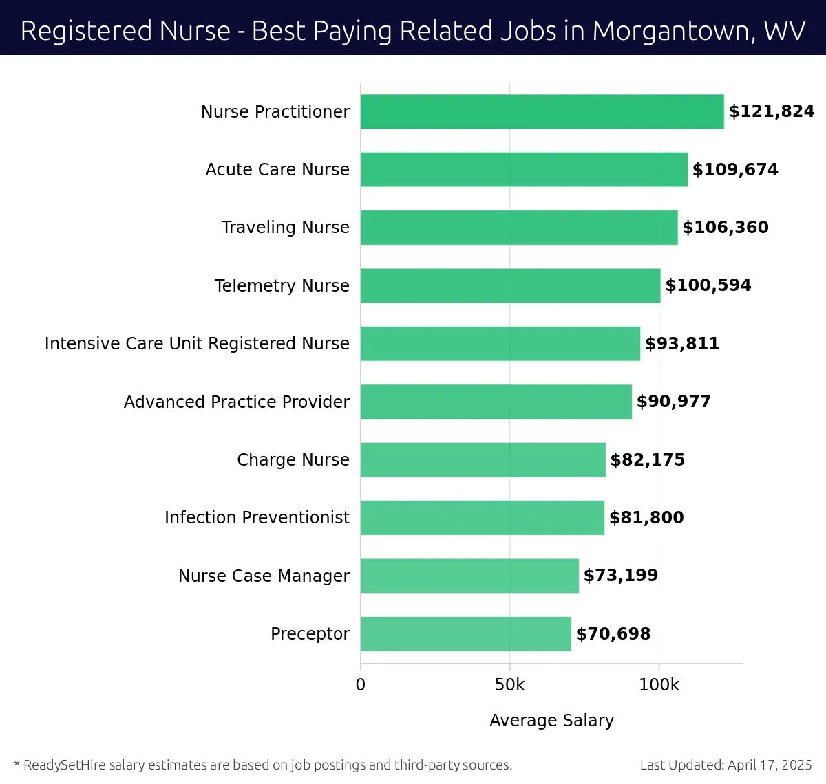 Graph displaying best paying related job salaries for Registered Nurse jobs near Morgantown, WV, highlighting Nurse Practitioner with the highest at $121,824 and Preceptor with the lowest at $70,698.