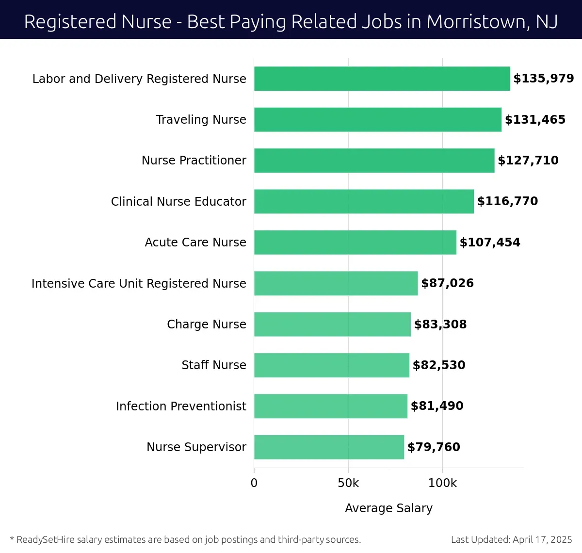 Graph displaying best paying related job salaries for Registered Nurse jobs near Morristown, NJ, highlighting Labor and Delivery Registered Nurse with the highest at $135,979 and Nurse Supervisor with the lowest at $79,760.