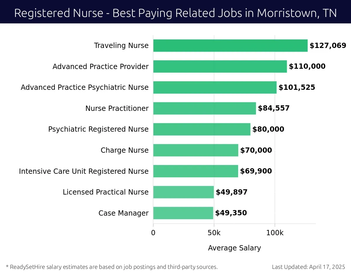 Graph displaying best paying related job salaries for Registered Nurse jobs near Morristown, TN, highlighting Traveling Nurse with the highest at $127,069 and Case Manager with the lowest at $49,350.