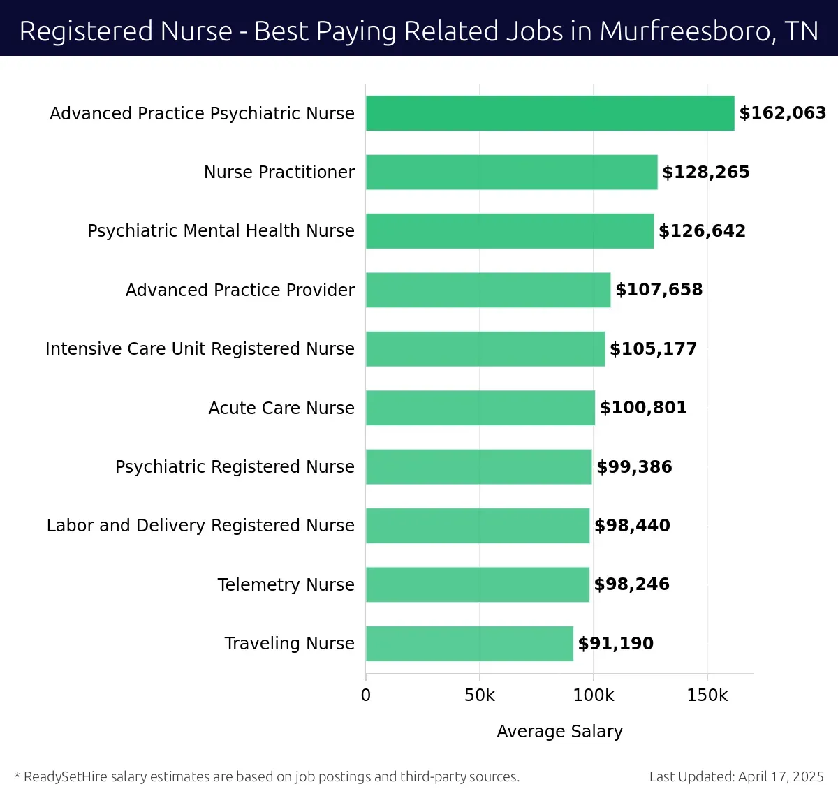 Graph displaying best paying related job salaries for Registered Nurse jobs near Murfreesboro, TN, highlighting Advanced Practice Psychiatric Nurse with the highest at $162,063 and Traveling Nurse with the lowest at $91,190.