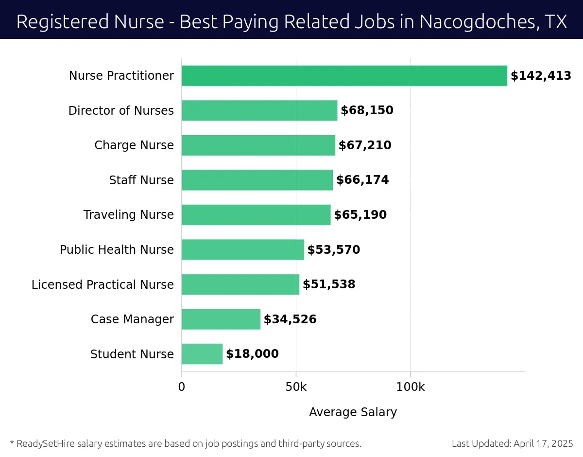 Graph displaying best paying related job salaries for Registered Nurse jobs near Nacogdoches, TX, highlighting Nurse Practitioner with the highest at $142,413 and Student Nurse with the lowest at $18,000.