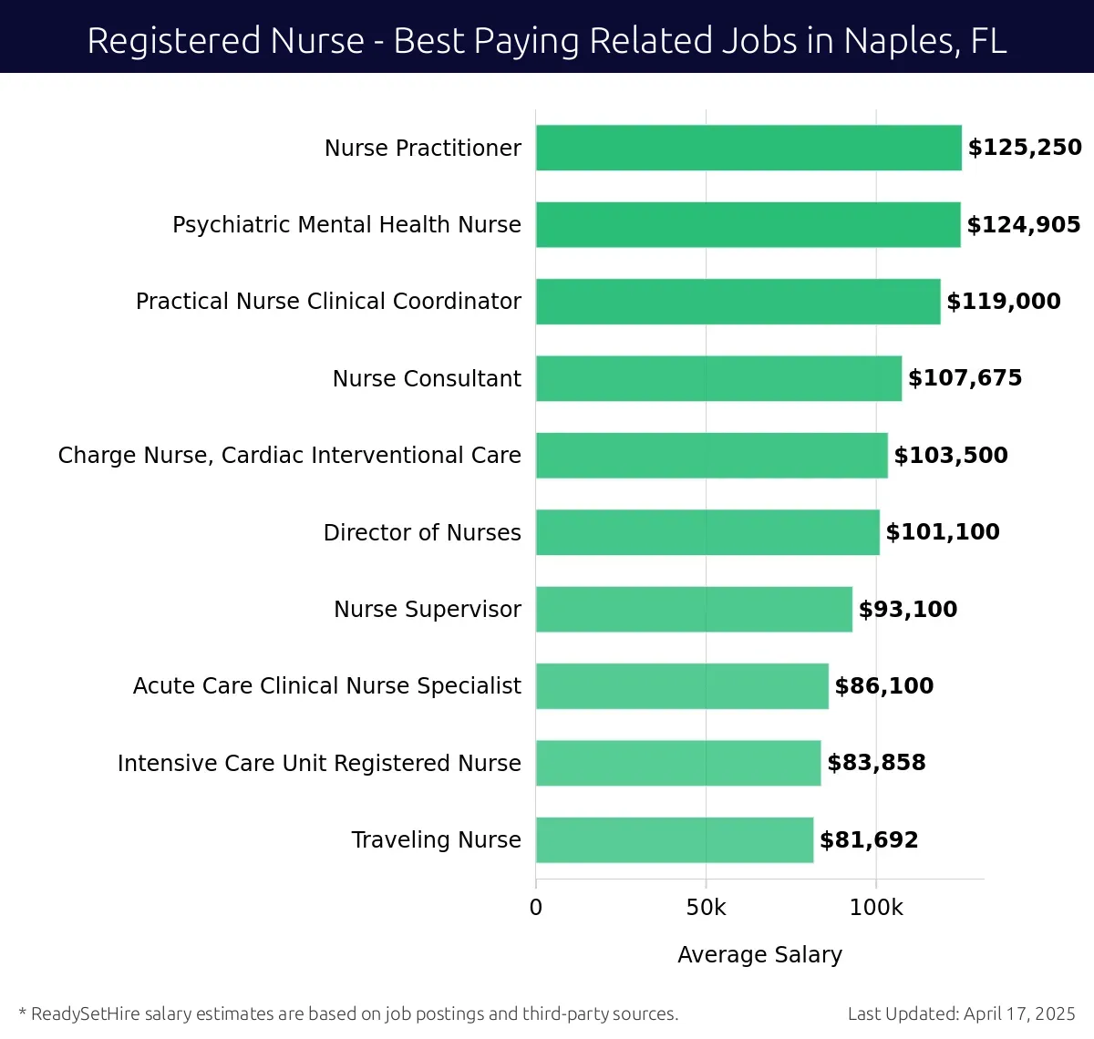 Graph displaying best paying related job salaries for Registered Nurse jobs near Naples, FL, highlighting Nurse Practitioner with the highest at $125,250 and Traveling Nurse with the lowest at $81,692.