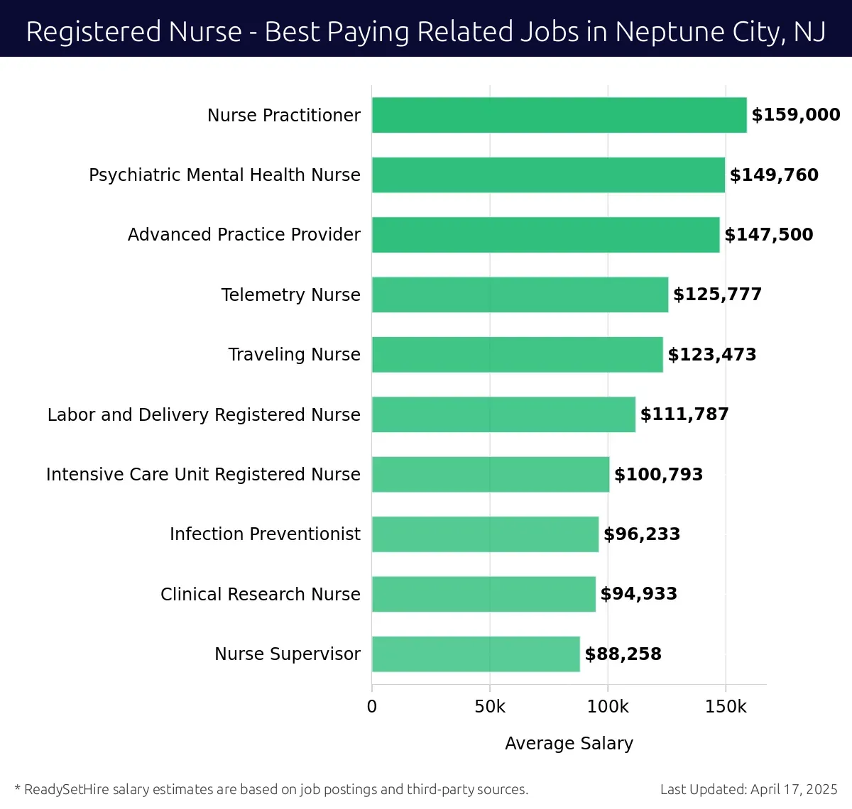 Graph displaying best paying related job salaries for Registered Nurse jobs near Neptune City, NJ, highlighting Nurse Practitioner with the highest at $159,000 and Nurse Supervisor with the lowest at $88,258.