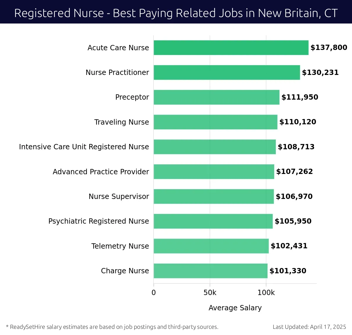 Graph displaying best paying related job salaries for Registered Nurse jobs near New Britain, CT, highlighting Acute Care Nurse with the highest at $137,800 and Charge Nurse with the lowest at $101,330.