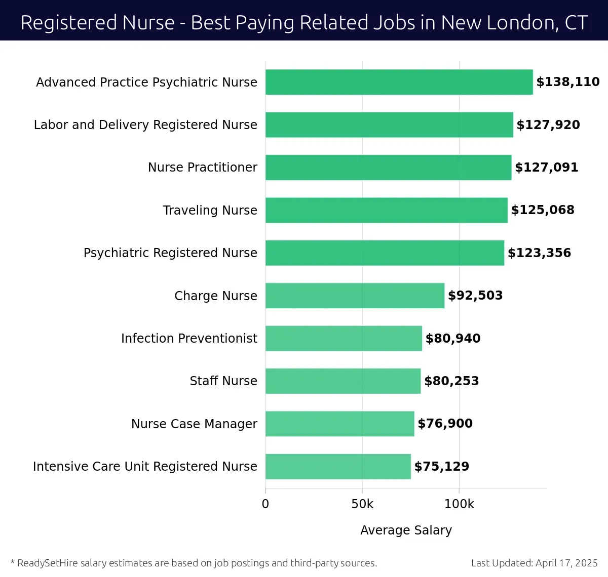 Graph displaying best paying related job salaries for Registered Nurse jobs near New London, CT, highlighting Advanced Practice Psychiatric Nurse with the highest at $138,110 and Intensive Care Unit Registered Nurse with the lowest at $75,129.