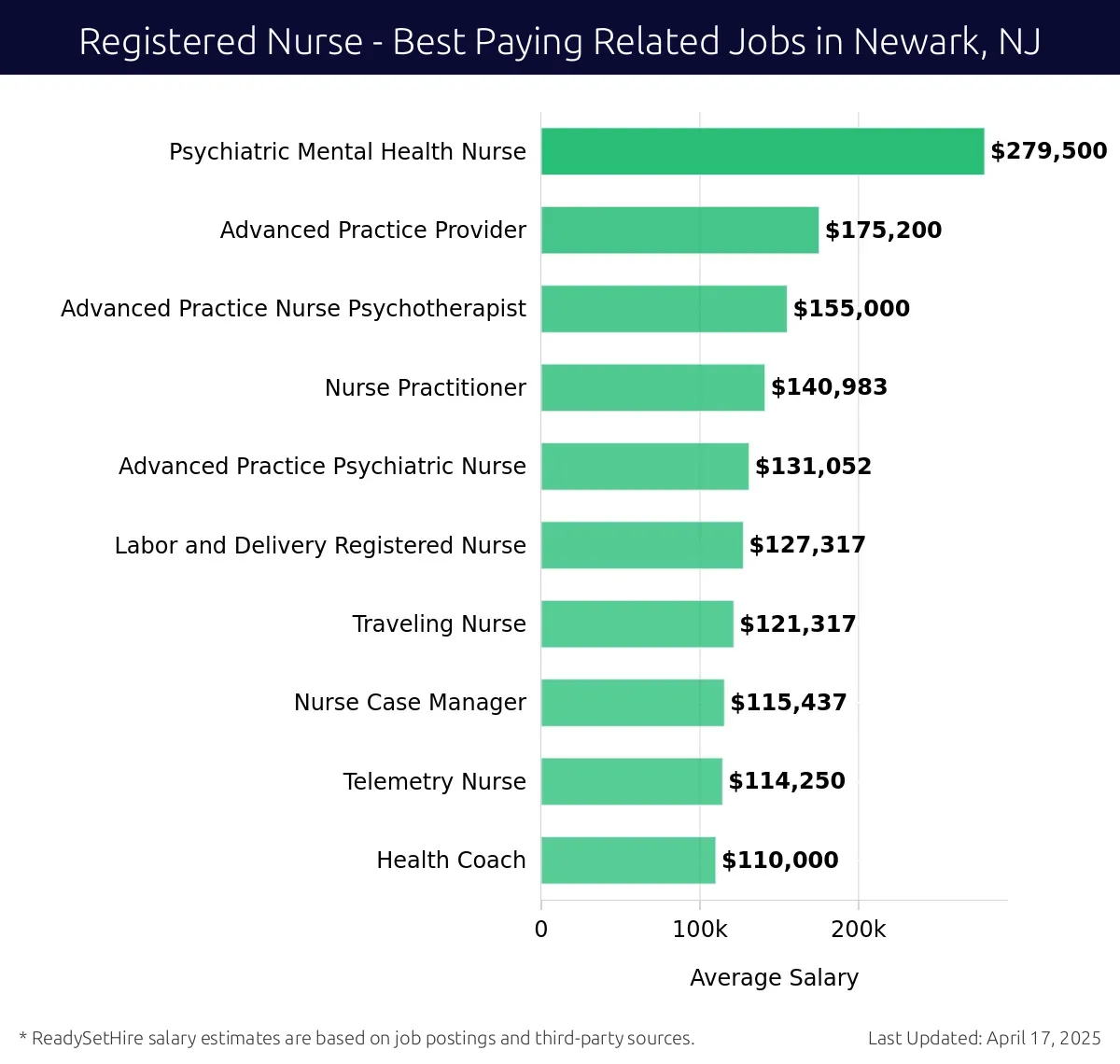 Graph displaying best paying related job salaries for Registered Nurse jobs near Newark, NJ, highlighting Psychiatric Mental Health Nurse with the highest at $279,500 and Health Coach with the lowest at $110,000.