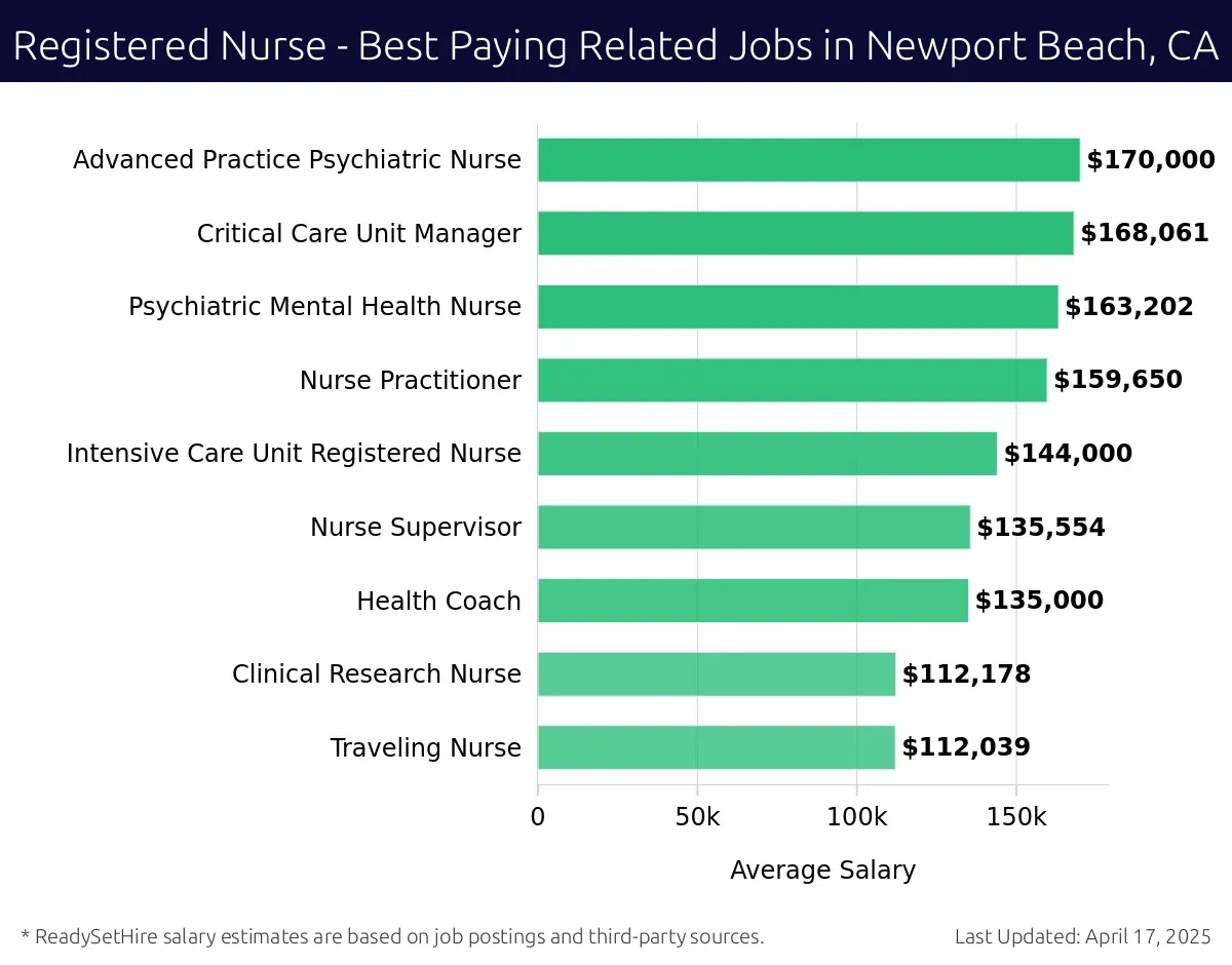 Graph displaying best paying related job salaries for Registered Nurse jobs near Newport Beach, CA, highlighting Advanced Practice Provider with the highest at $170,000 and Traveling Nurse with the lowest at $112,039.