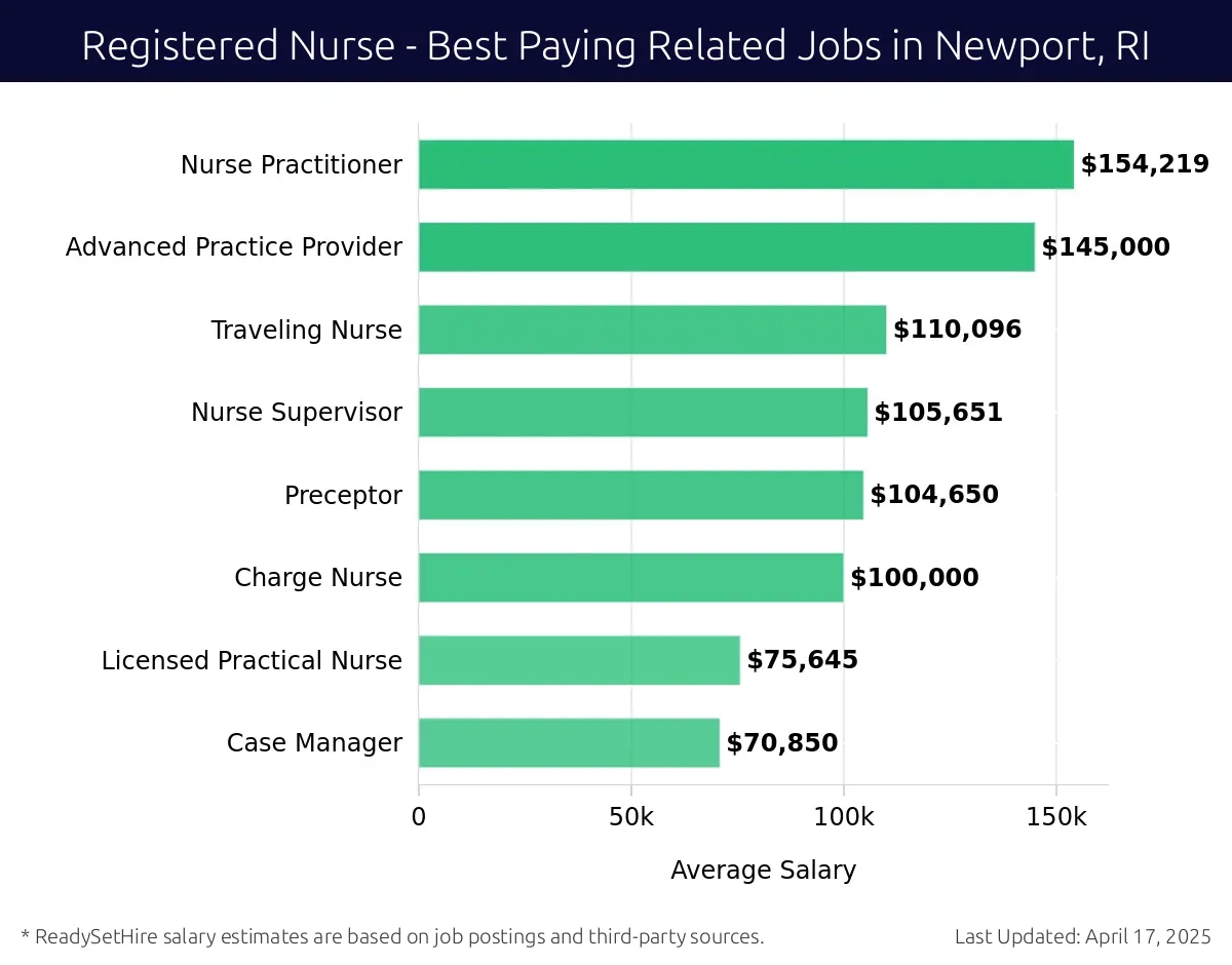Graph displaying best paying related job salaries for Registered Nurse jobs near Newport, RI, highlighting Nurse Practitioner with the highest at $154,219 and Case Manager with the lowest at $70,850.