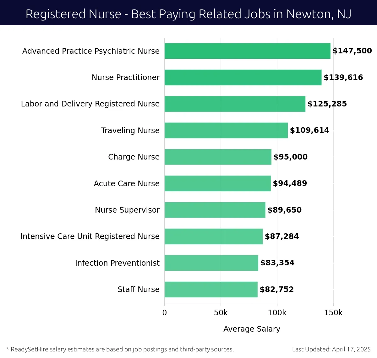 Graph displaying best paying related job salaries for Registered Nurse jobs near Newton, NJ, highlighting Advanced Practice Psychiatric Nurse with the highest at $147,500 and Staff Nurse with the lowest at $82,752.
