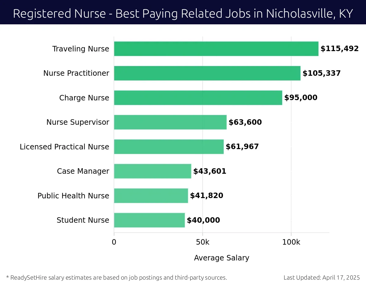 Graph displaying best paying related job salaries for Registered Nurse jobs near Nicholasville, KY, highlighting Traveling Nurse with the highest at $115,492 and Student Nurse with the lowest at $40,000.