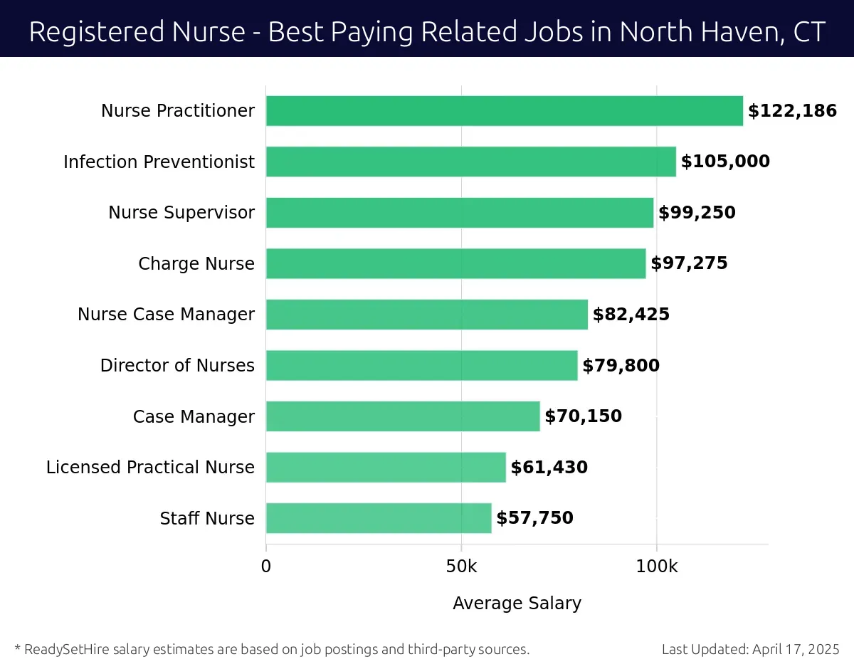 Graph displaying best paying related job salaries for Registered Nurse jobs near North Haven, CT, highlighting Nurse Practitioner with the highest at $122,186 and Staff Nurse with the lowest at $57,750.