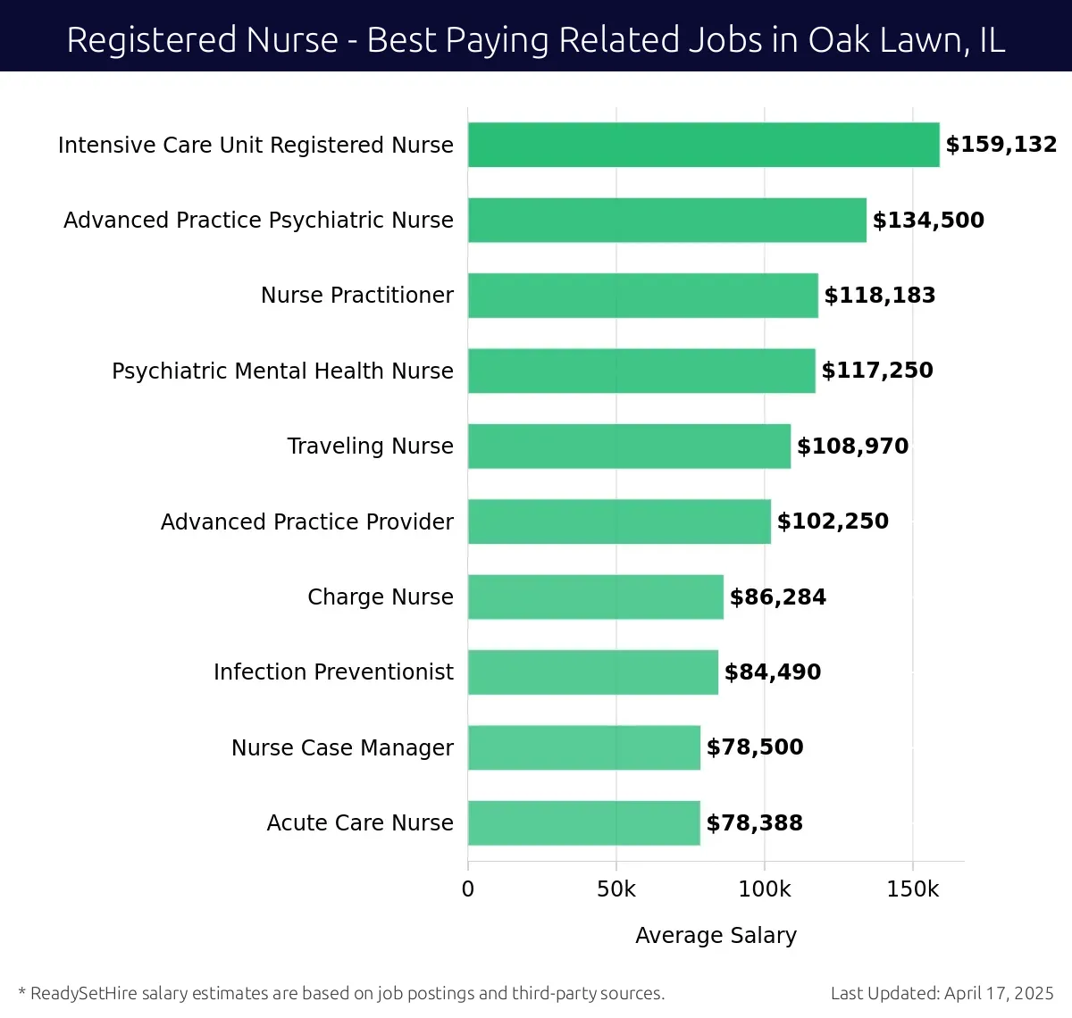 Graph displaying best paying related job salaries for Registered Nurse jobs near Oak Lawn, IL, highlighting Intensive Care Unit Registered Nurse with the highest at $159,132 and Acute Care Nurse with the lowest at $78,388.