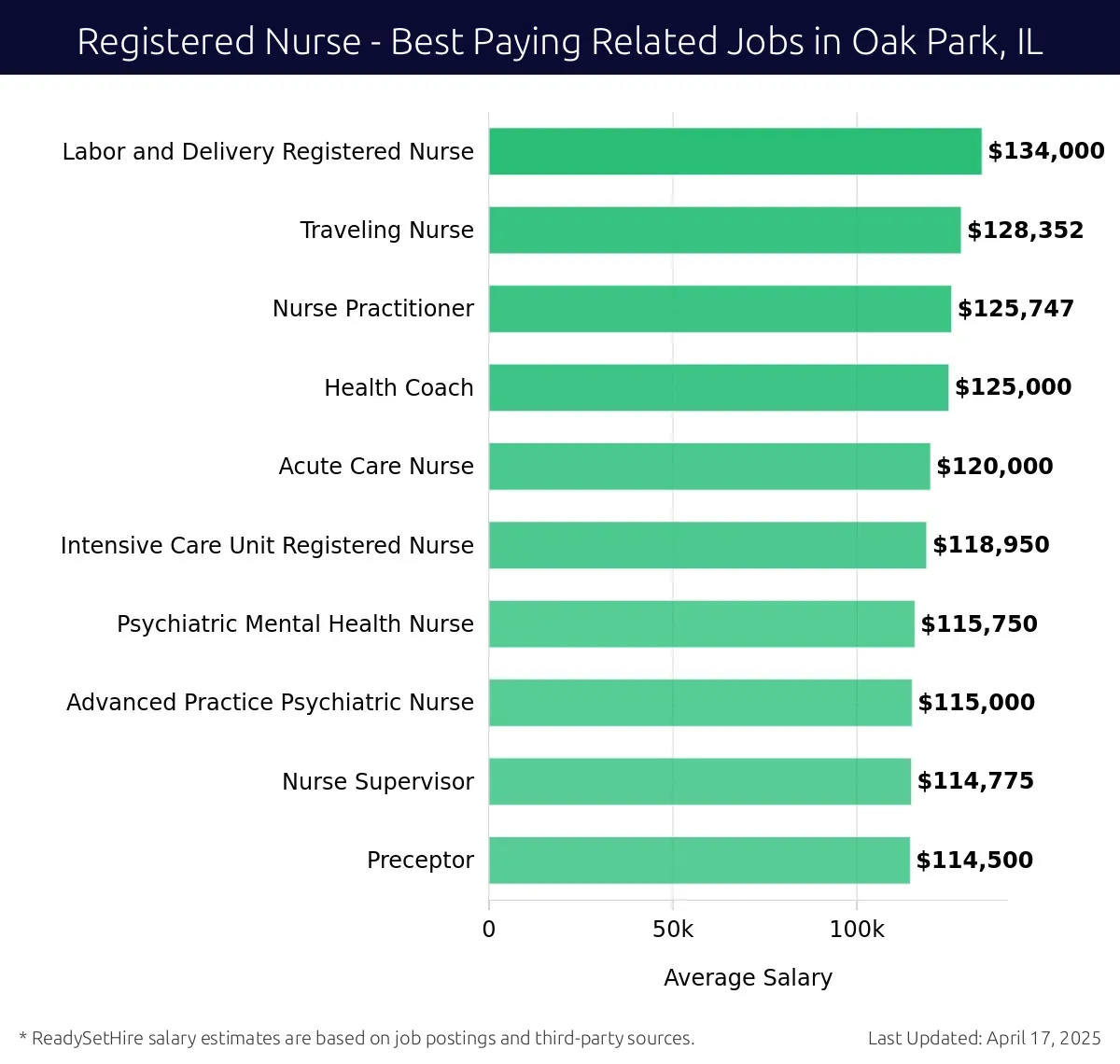 Graph displaying best paying related job salaries for Registered Nurse jobs near Oak Park, IL, highlighting Labor and Delivery Registered Nurse with the highest at $134,000 and Preceptor with the lowest at $114,500.