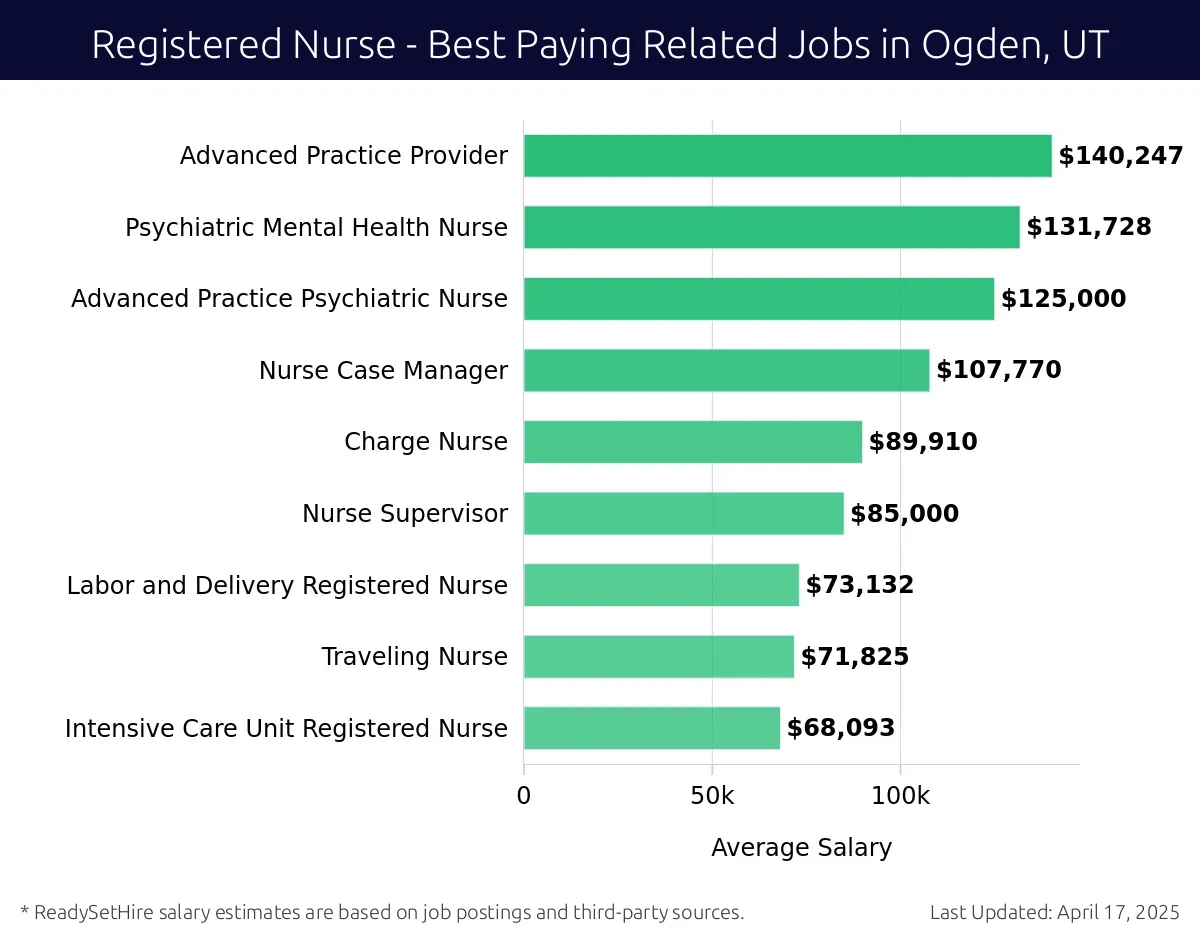 Graph displaying best paying related job salaries for Registered Nurse jobs near Ogden, UT, highlighting Nurse Practitioner with the highest at $140,247 and Intensive Care Unit Registered Nurse with the lowest at $68,093.