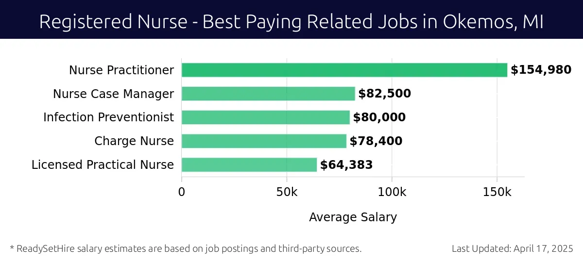 Graph displaying best paying related job salaries for Registered Nurse jobs near Okemos, MI, highlighting Nurse Practitioner with the highest at $154,980 and Licensed Practical Nurse with the lowest at $64,383.