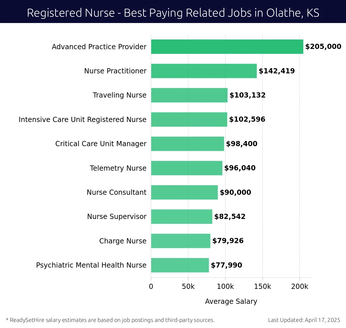 Graph displaying best paying related job salaries for Registered Nurse jobs near Olathe, KS, highlighting Advanced Practice Provider with the highest at $205,000 and Psychiatric Mental Health Nurse with the lowest at $77,990.