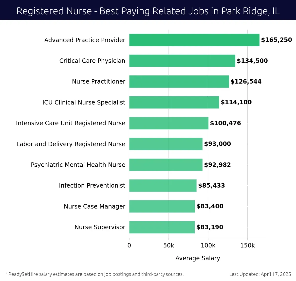 Graph displaying best paying related job salaries for Registered Nurse jobs near Park Ridge, IL, highlighting Advanced Practice Provider with the highest at $165,250 and Nurse Supervisor with the lowest at $83,190.
