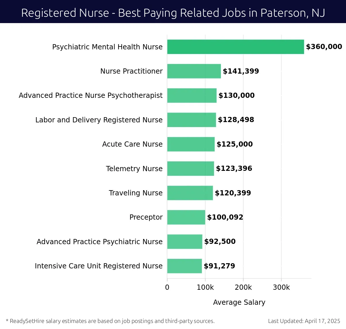 Graph displaying best paying related job salaries for Registered Nurse jobs near Paterson, NJ, highlighting Psychiatric Mental Health Nurse with the highest at $360,000 and Intensive Care Unit Registered Nurse with the lowest at $91,279.