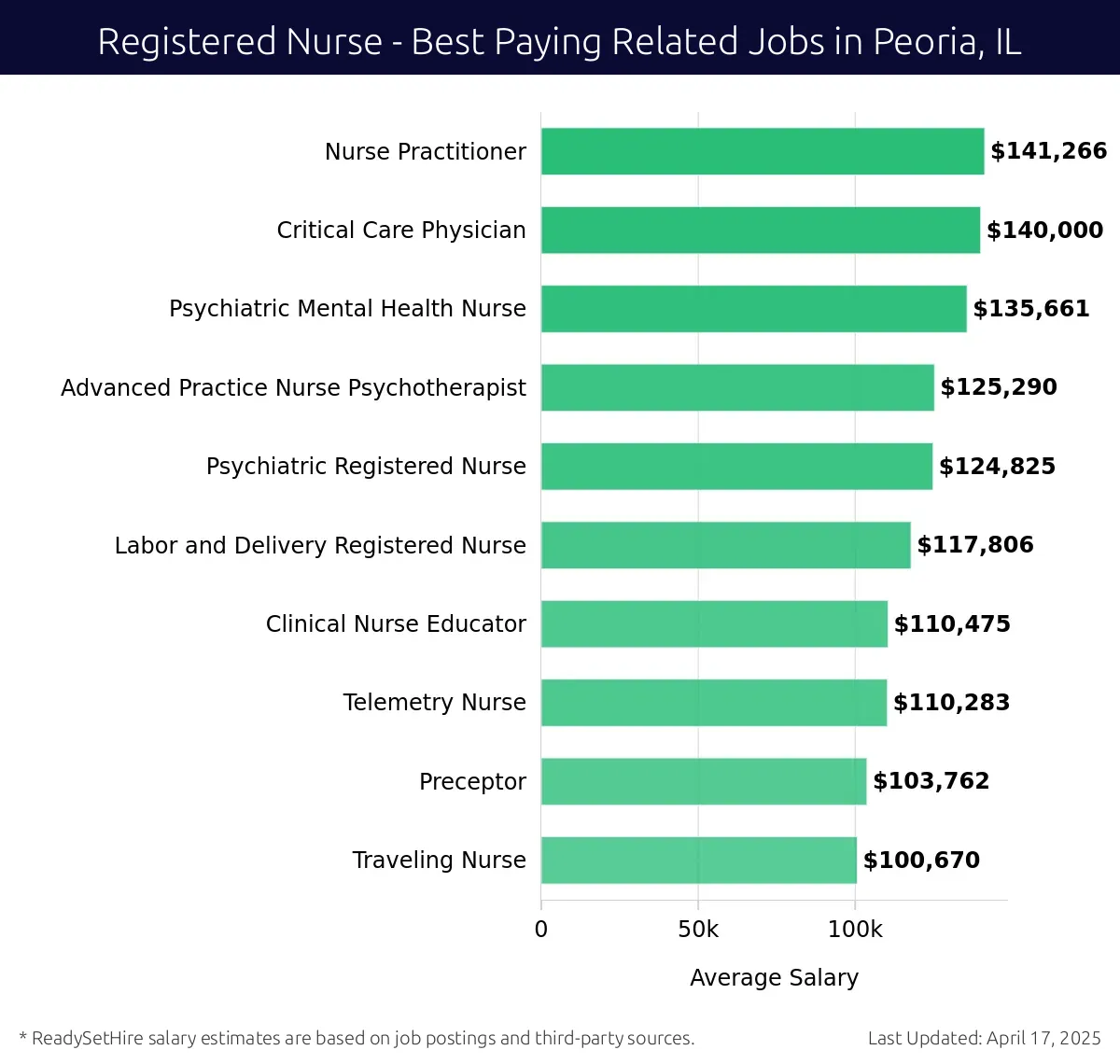 Graph displaying best paying related job salaries for Registered Nurse jobs near Peoria, IL, highlighting Nurse Practitioner with the highest at $141,266 and Traveling Nurse with the lowest at $100,670.