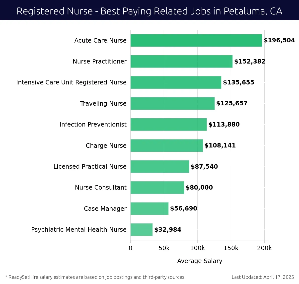 Graph displaying best paying related job salaries for Registered Nurse jobs near Petaluma, CA, highlighting Acute Care Nurse with the highest at $196,504 and Psychiatric Mental Health Nurse with the lowest at $32,984.