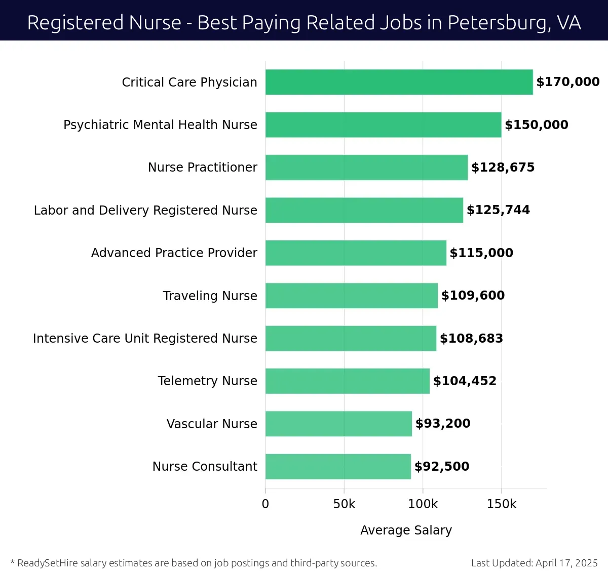 Graph displaying best paying related job salaries for Registered Nurse jobs near Petersburg, VA, highlighting Critical Care Physician with the highest at $170,000 and Nurse Consultant with the lowest at $92,500.