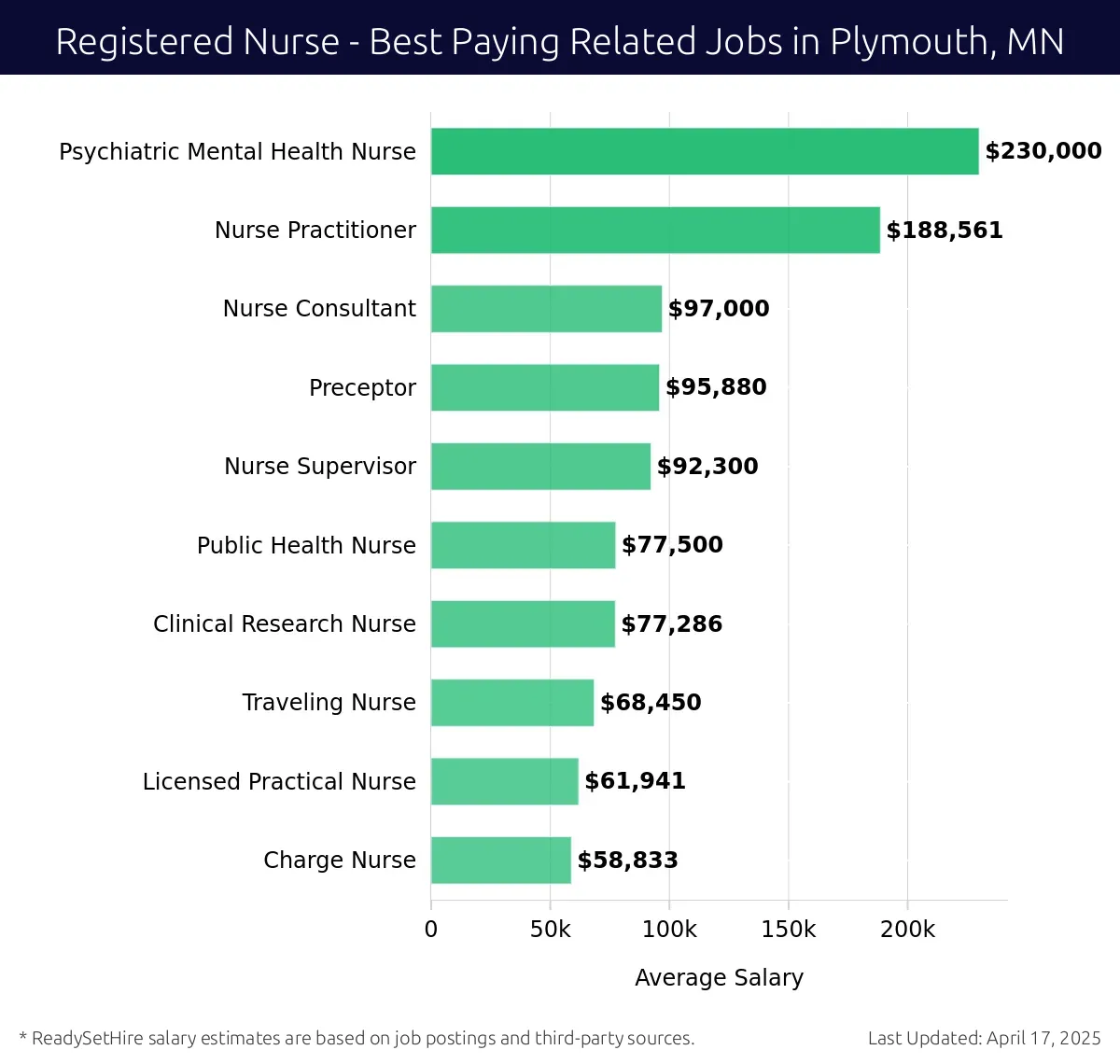 Graph displaying best paying related job salaries for Registered Nurse jobs near Plymouth, MN, highlighting Psychiatric Mental Health Nurse with the highest at $230,000 and Charge Nurse with the lowest at $58,833.