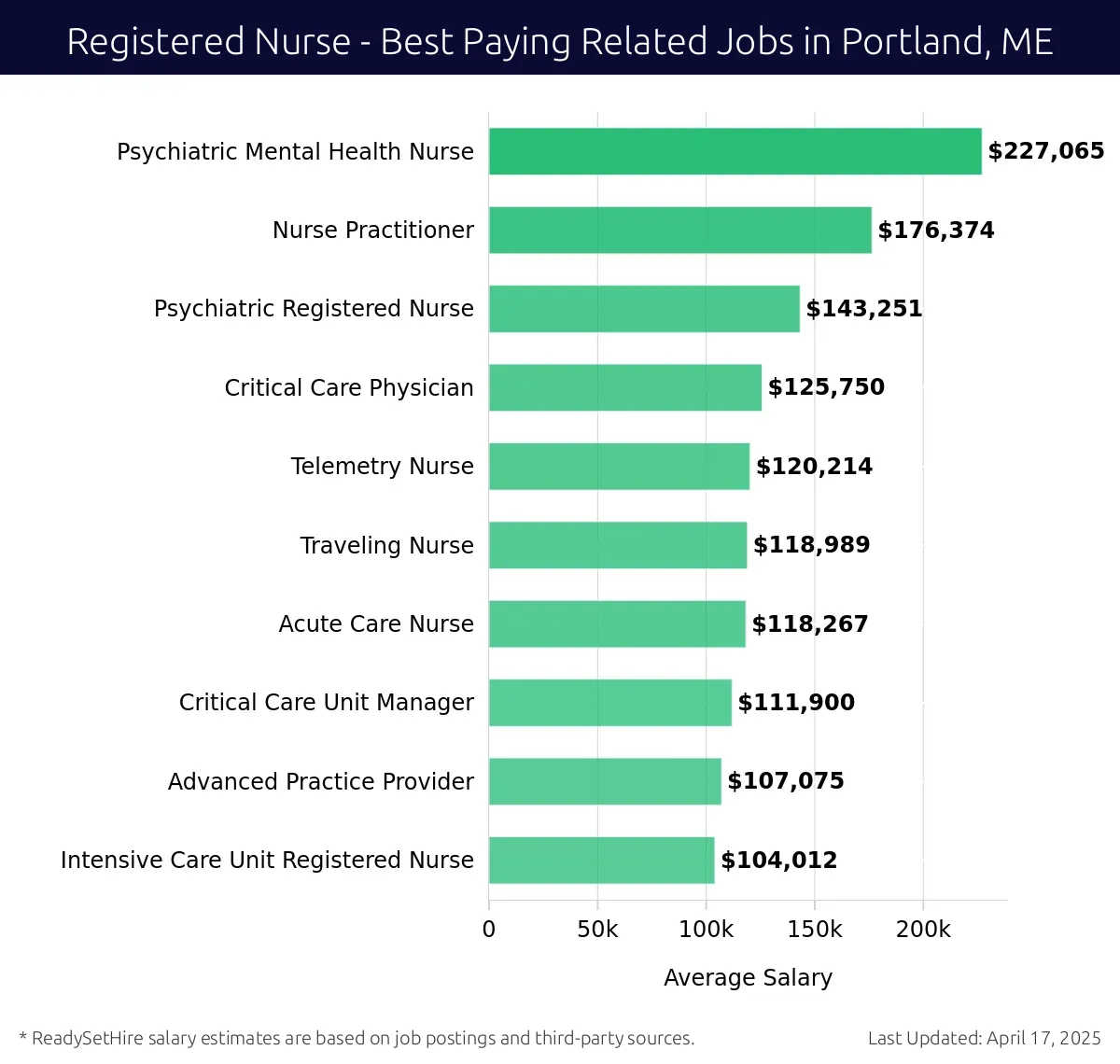 Graph displaying best paying related job salaries for Registered Nurse jobs near Portland, ME, highlighting Psychiatric Mental Health Nurse with the highest at $227,065 and Intensive Care Unit Registered Nurse with the lowest at $104,012.