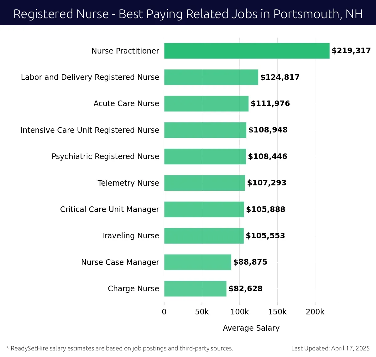 Graph displaying best paying related job salaries for Registered Nurse jobs near Portsmouth, NH, highlighting Nurse Practitioner with the highest at $219,317 and Charge Nurse with the lowest at $82,628.